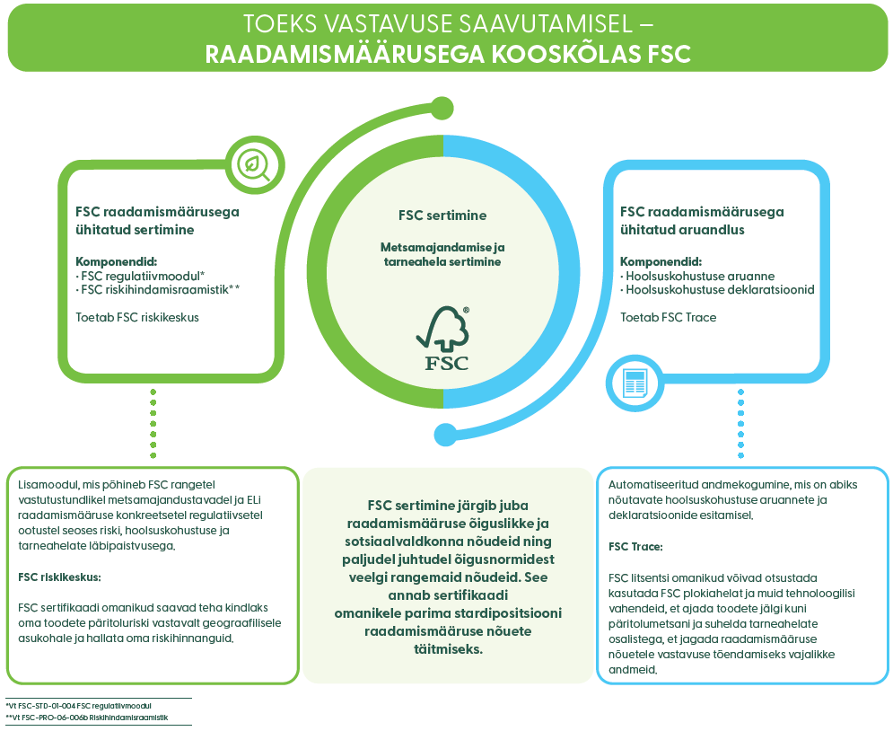 Raadamismäärusega kooskõlas FSC